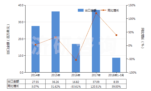 2014-2018年3月中國(guó)印花的其他純合纖長(zhǎng)絲布(純合纖布指按重量計(jì)其他合成纖維長(zhǎng)絲含量≥85%)(HS54077400)出口總額及增速統(tǒng)計(jì)